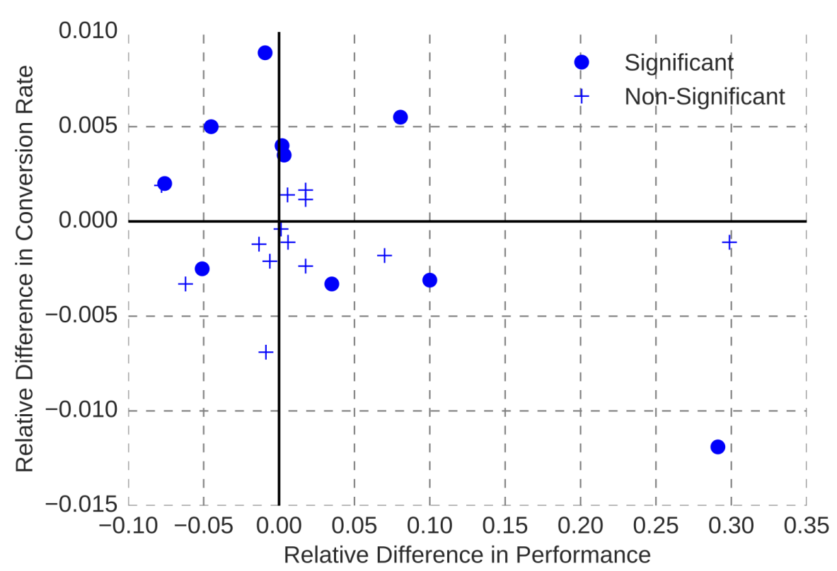 A scatter plot showing relative performance difference on the X axis and relative difference in conversion rate on the Y axis with various scattered dots in all quadrants of the plot, showing improvements or decreases along both axes without a clear pattern.