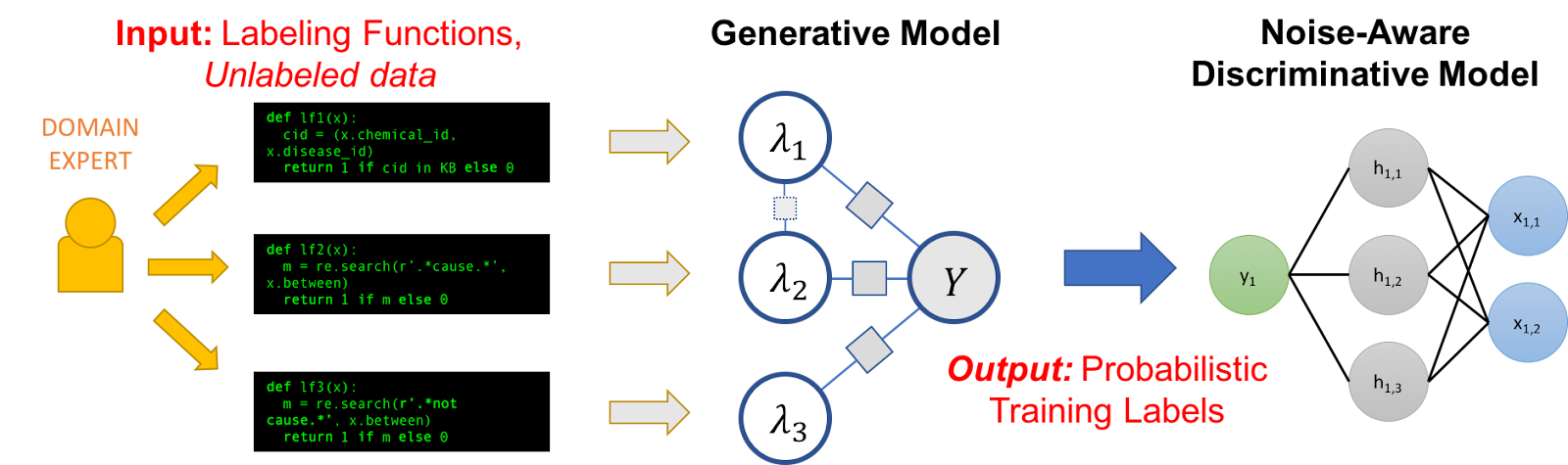 An architectural diagram showing a domain expert creating three code snippets as labeling functions, which feed into a generative model, which produce probabilistic training labels that train a discriminative model.