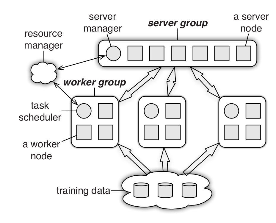 An architectural diagram of several connected boxes representing machines with inner symbols for processes. A server group is a central top box that is connected to all worker boxes below. All worker boxes are connected to a training data box at the bottom.