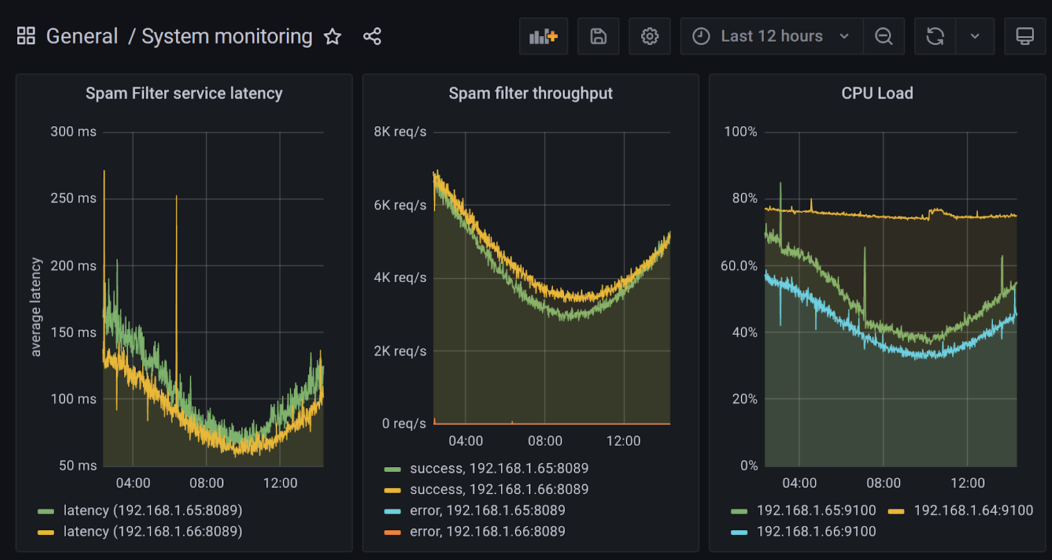 A screenshot of a website with three time series plots labeled Spam Filter service latency, Spam filter throughput, and CPU load. Each plot starts with a high value, lowers slowly and then rises again over a 6 hour period.