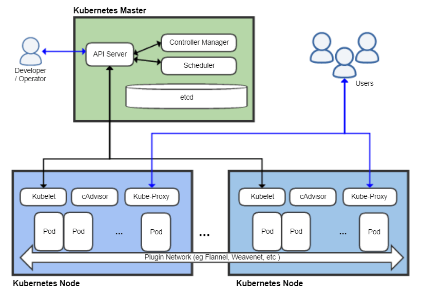 An architectural diagram of a box labeled Kubernetes master connected to two boxes labeled Kubernetes nodes. The nodes have multiple inner boxes labeled pod.