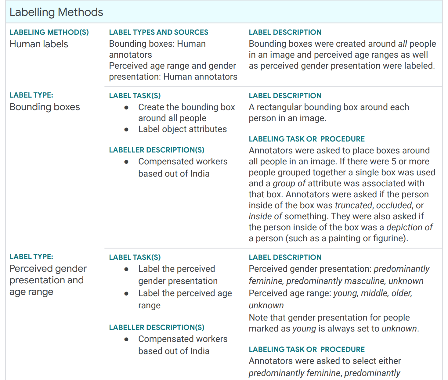 Screenshot of documentation for a dataset describing labeling methods as human labels with descriptions of how labels were done and what data was produced.