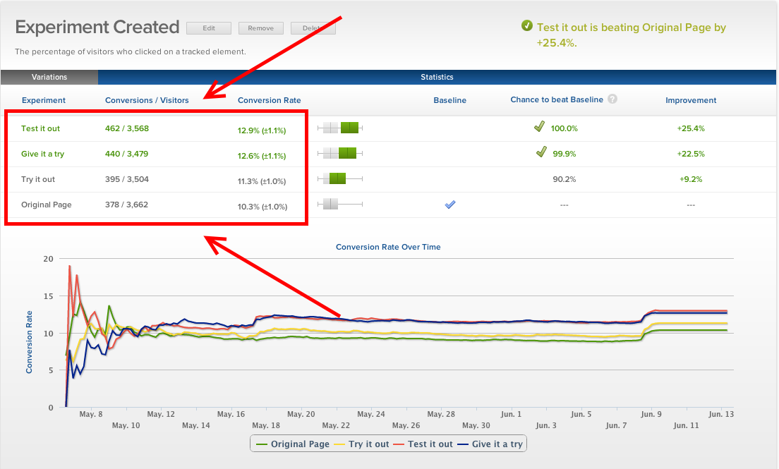 A screenshot showing the results of an experiment, showing data for experiment conditions and statistics about the "Chance to beat baseline". In addition a plot shows the different conversion rates in the experimental conditions. An area with the key results is highlighted.