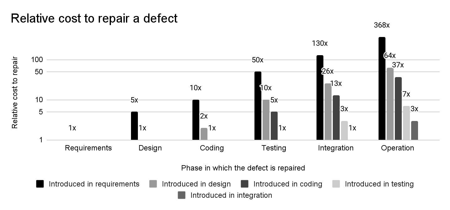 A bar chart showing the relative cost to repair a defect on a logarithmic y-axis. It shows that defects introduced in requirements are increasingly expensive to fix in later stages, from 5x in design to 368x in operation. Defects from other stages similarly rise, but start later, for example defects introduced in coding are shown to have 5x cost in testing to 37x in operation.