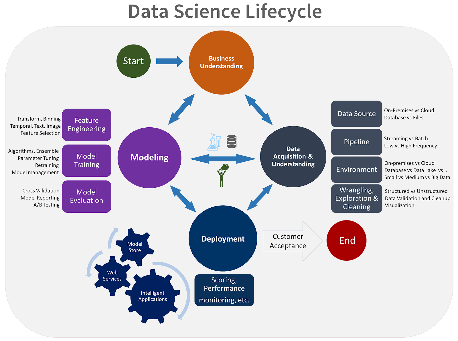 A more complicated process model around four interlinked stages business understanding, data acquisition and understanding, modeling and deployment. Some of the stages are further broken down, such as modeling divided into feature engineering, model training, and model evaluation.