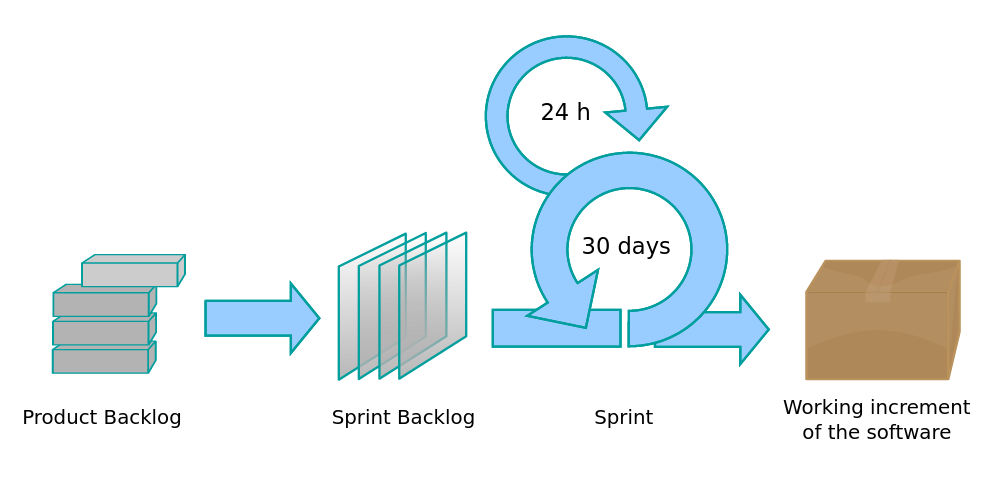A diagram showing a figure of stacked boxes on the right as a product backlog, pointing to a set of panels labeled spring backlog, pointing with a larger feedback loop labeled 30 days that has a smaller feedback loop on top labeled 24h toward a box labeled working increment of the software.
