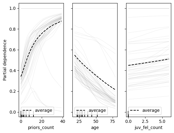Three plots that each show values for one of three features on the x axis and "partial dependence" on the y axis. The plot shows how partial dependence increases on average with priors count and decreases on average with age and increases slightly with juvenile felony arrests. In addition to the main average line, each plot shows many individual lines in a very pale gray that usually roughly track the average line.