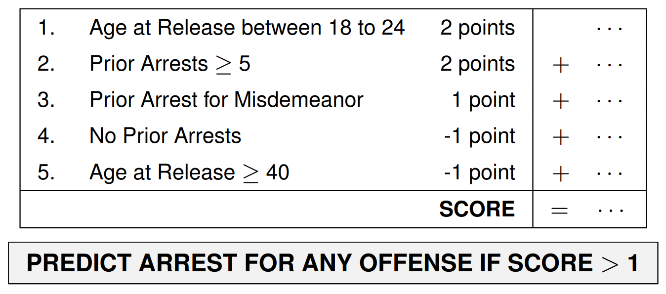 A table with five rows each expressing a clearly readable criteria such as "Age at Release between 18 and 24". Each row is associated with a point value between -1 and 2 points. There is space to add up points as a score and an indicator to predict arrest if the score is larger than 1.