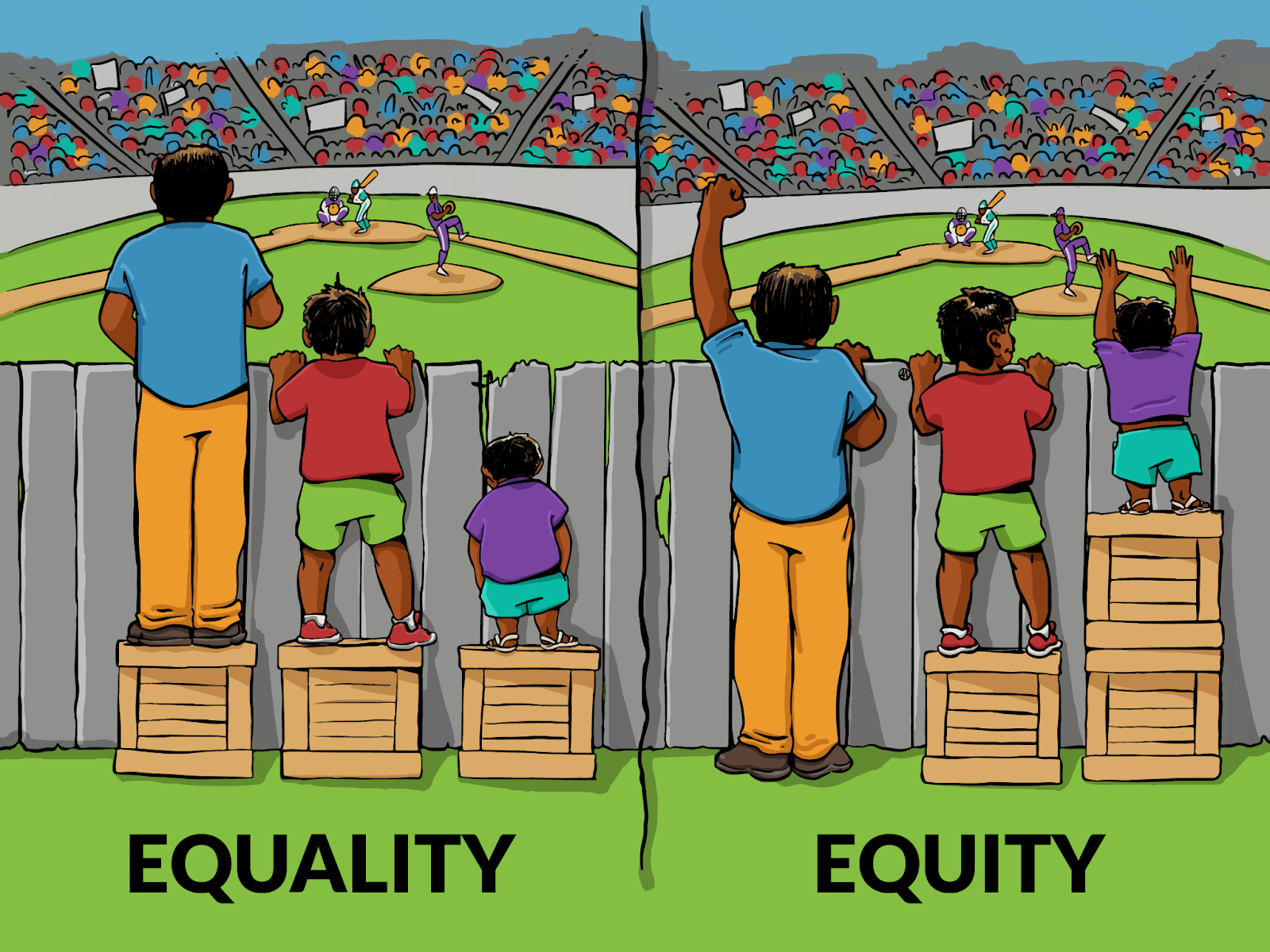 A comic-style drawing of three people of different height trying to watch a baseball game over a fence. In the left panel, labeled quality, each person is standing on a box, but only the tall and medium height person can watch the game, whereas the shortest (and youngest) cannot see. In the second panel, labeled equity, the boxes are rearranged that the shortest person stands on two stacked boxes and the tallest person stands on the ground, bringing them all to roughly equal height and allowing all of them to just watch over the fence.