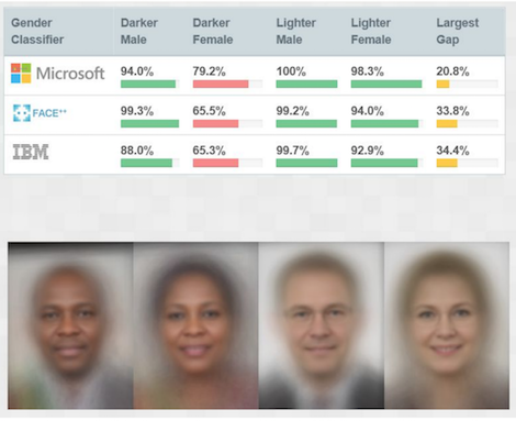 A table showing accuracy values for gender classifiers represented by three companies logos (Microsoft, Face, and IBM) for four groups: Darker Male, Darker Female, Lighter Male, and Lighter Female. Accuracy results are highest for the lighter male group and lowest for the darker female group. Below the results are four somewhat blurry photos of faces representing the four groups.