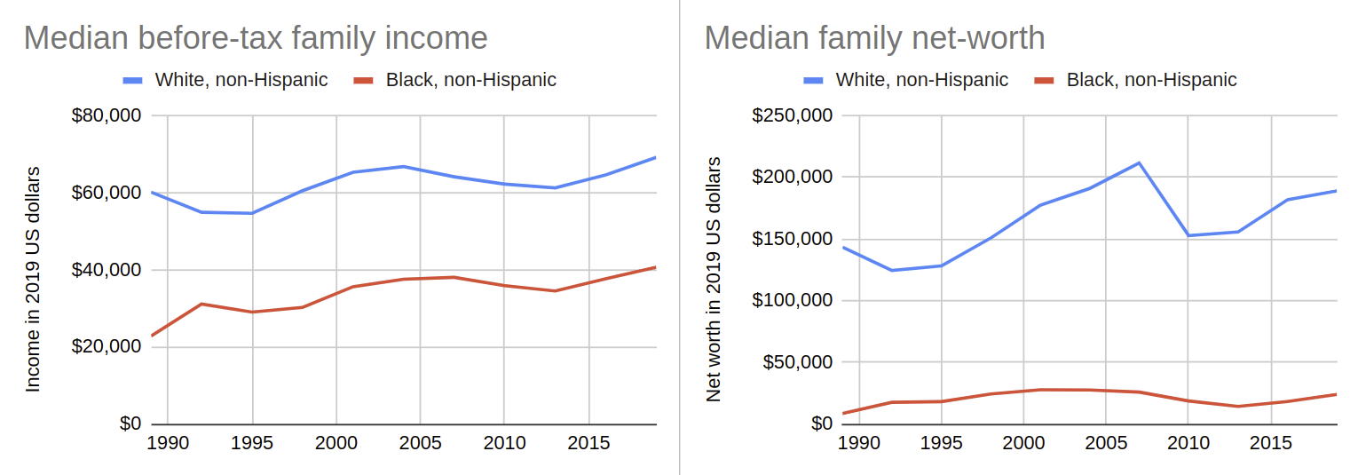 Two time series plots from 1990 to about 2020 tracking the median before-tax family income and the median family next-worth for White, non-Hispanic families and Black, non-Hispanic families each. The income for the former track about twice as high as the income for the latter and the net-worth tracks much higher for the former group by close to an order of magnitude.