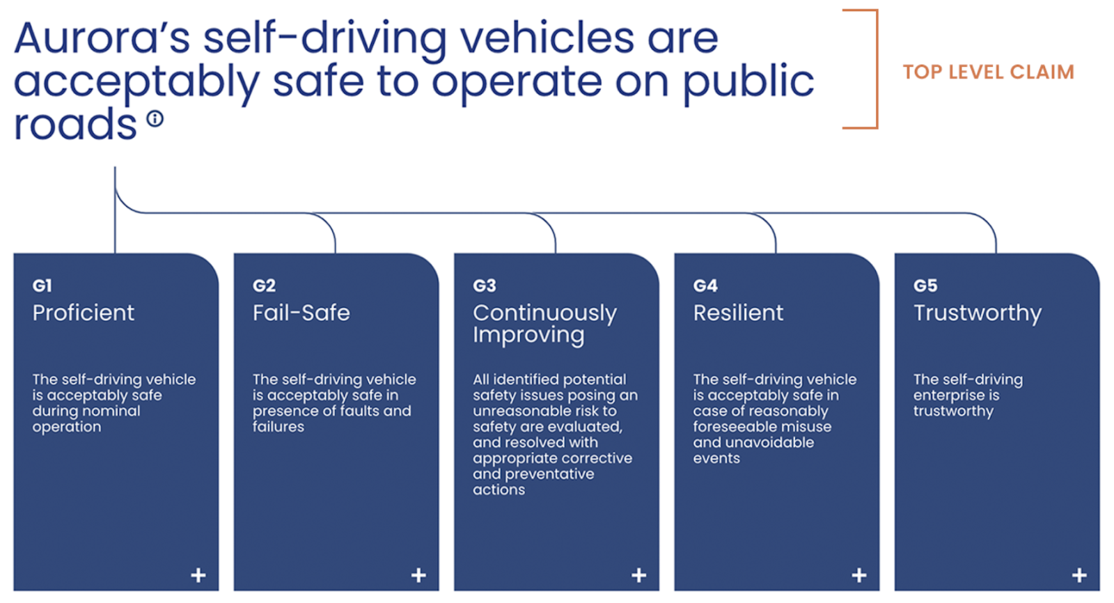 A screenshot of a flow diagram labeled "Aurora's self-driving vehicles are acceptably safe to operate on public roads" connected two five boxes labeled Proficient, Fail-Safe, Continuously Improving, Resilient, and Trustworthy with explanatory text each and plus symbols indicating that they can be further expanded.