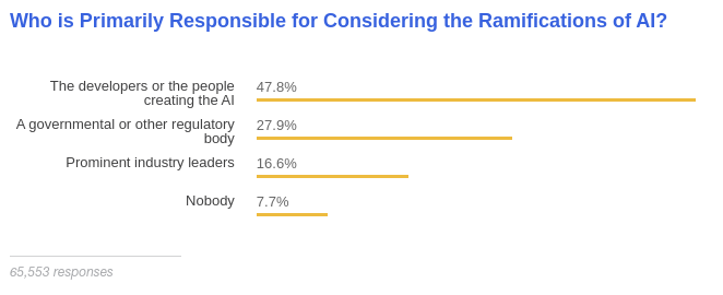 A bar plot labeled "Who is Primarily Responsible for Considering the Ramifications of AI?" with 48% for "The developers or the people creating the AI", 28% for "A governmental or regulatory body", 17% for "Prominent industry leaders" and 8% for "Nobody".