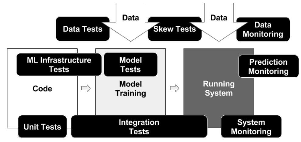 MLiP: Automating and Testing ML Pipelines